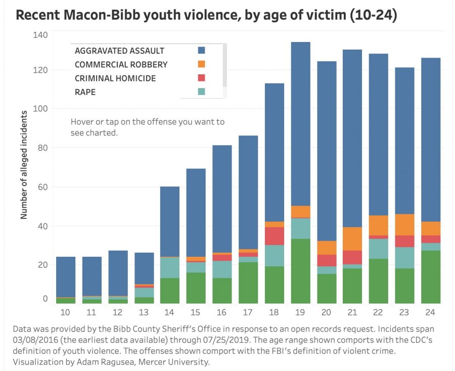 Data shows youth violence trends