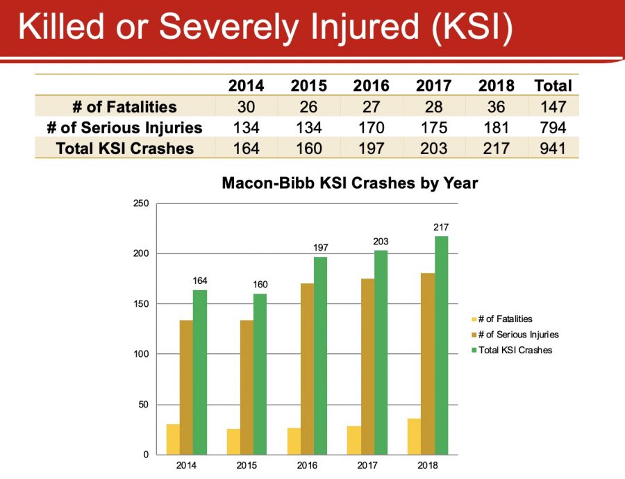 Bibb Countys pedestrian crashes have been on the rise in recent years despite efforts to enhance highway safety.