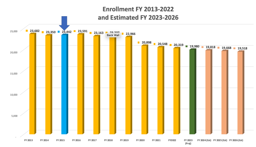 Enrollment projections for Bibb County Schools.