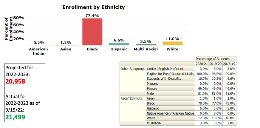 Enrollment data presented at the Bibb County Board of Education meeting Thursday, Sept. 15, 2022.