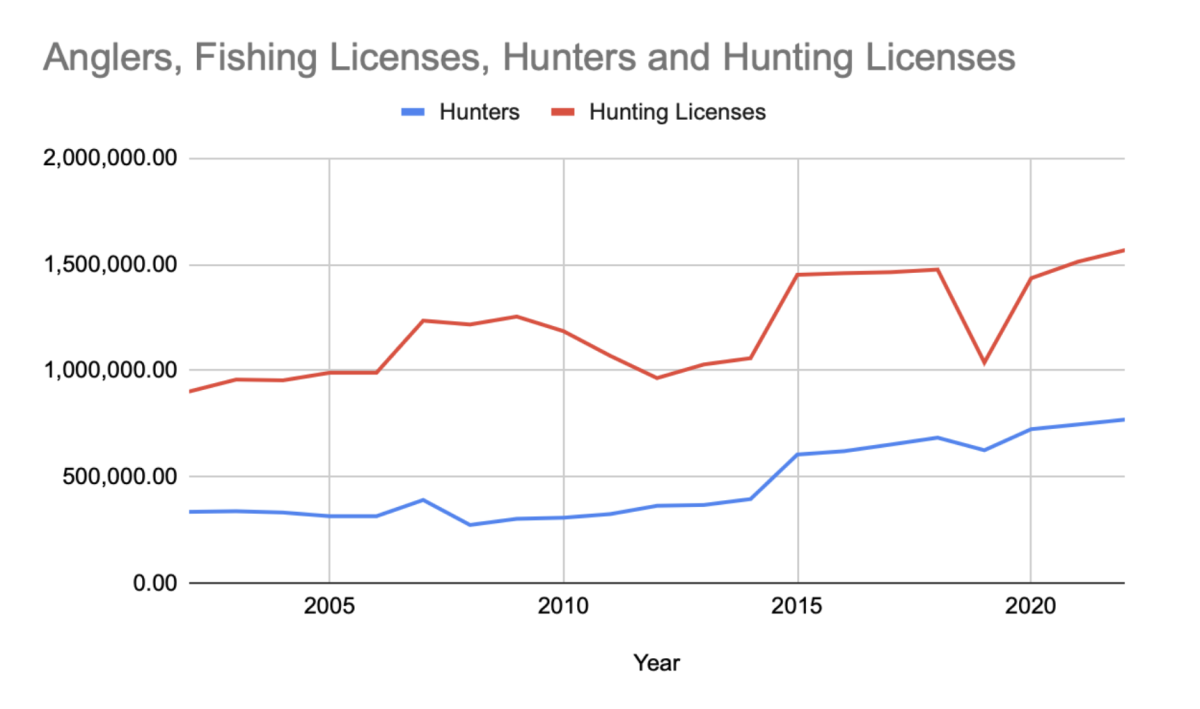 A Graphic of data compiled by year examining the increase in distributed hunting licenses and registered hunters. Data Courtesy of the Georgia Department of Natural resources. 