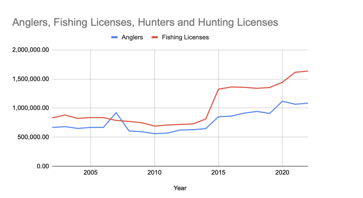 A Graphic of data compiled by year examining the increase in distributed fishing licenses and registered anglers. Data Courtesy of the Georgia Department of Natural resources. 