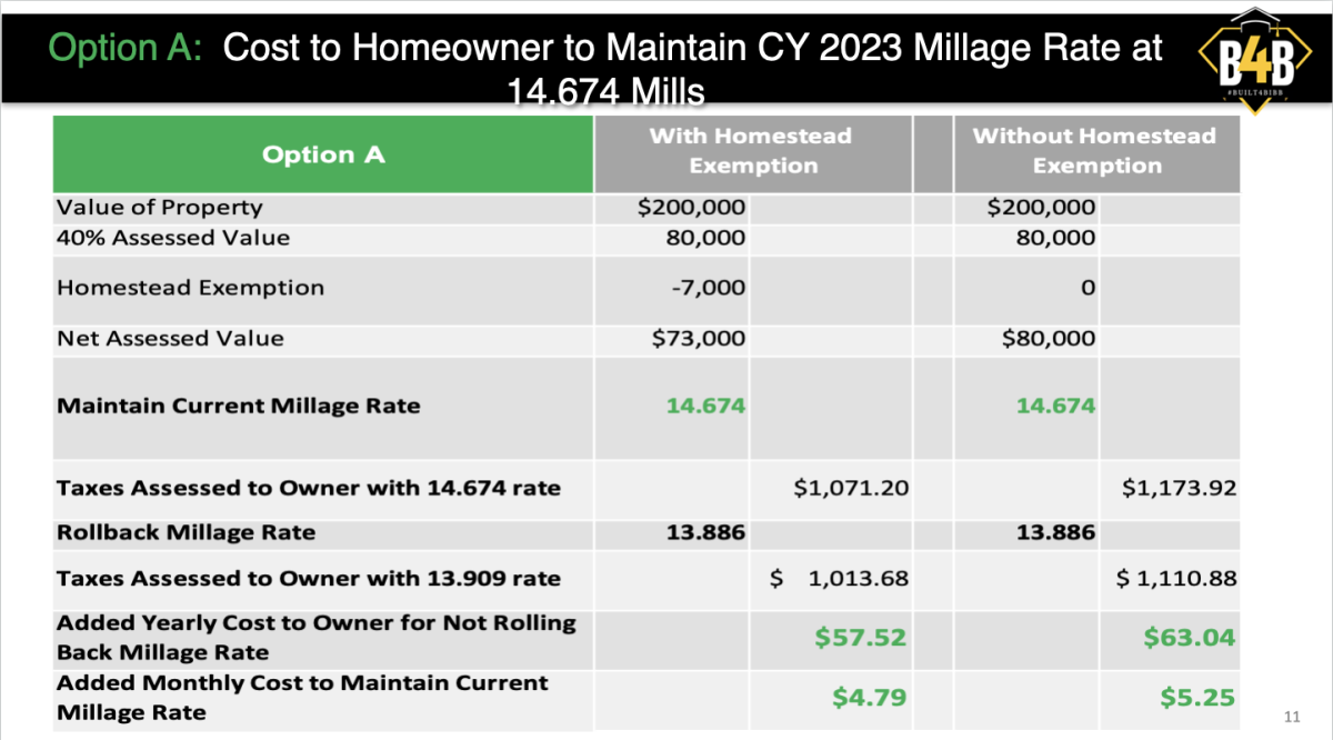 Superintendent Dan Sims recommended the school board maintain its current millage rate, effectively increasing property taxes for Bibb County homeowners.  