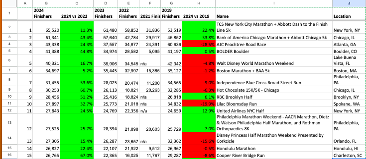 Run Signup's data of finishers from 2019 and 2021-2024. This section is the top 15 biggest races of 2024 out of the top 100 longest running races. 