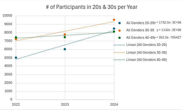 The chart compares the numbers and their rate of change of participants in the 2022-2024 AJC Peachtree Road Race in Atlanta.