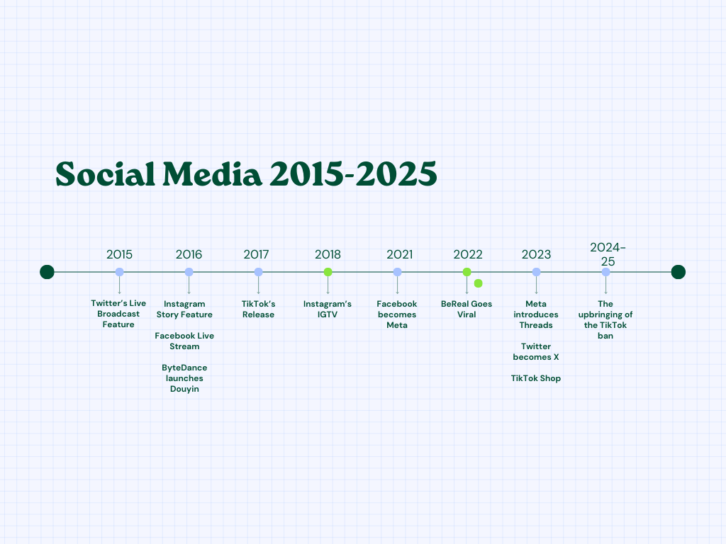 A timeline of social media adaptations over the past decade.