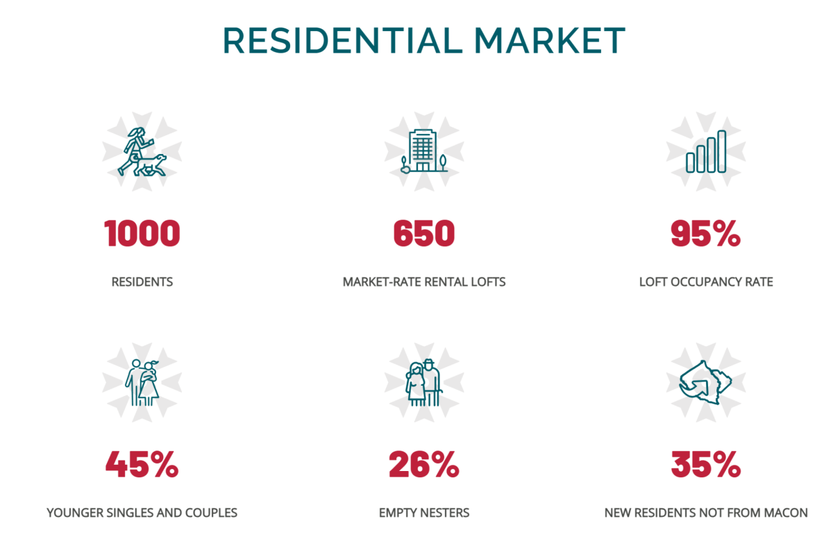 NewTown Macon conducts a residential market study every five years to discover resident characteristics and needs in Downtown Macon.