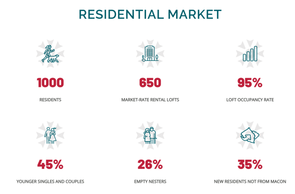 NewTown Macon conducts a residential market study every five years to discover resident characteristics and needs in Downtown Macon.